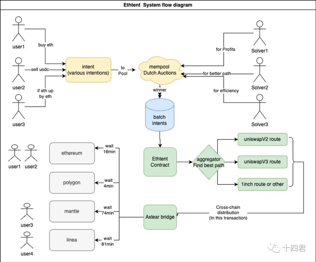 Mr. Fourteen: Calmly look at the intention-centered implementation challenges from the perspective of UniSwapX and AA