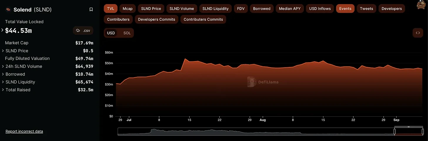 Solana DeFi Revival: A Review of Ecosystem Projects' Q3 Progress and Q4 Outlook