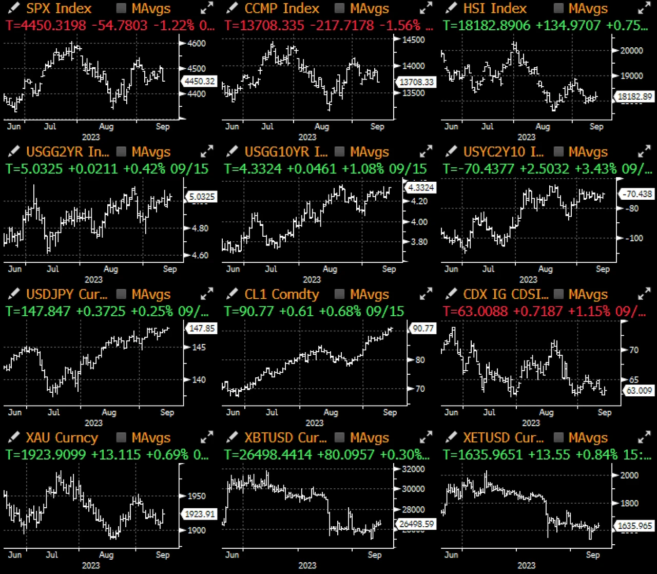 SignalPlus宏观研报(20230918)：9月加息概率降至1%，以太坊新提案将减缓质押增长