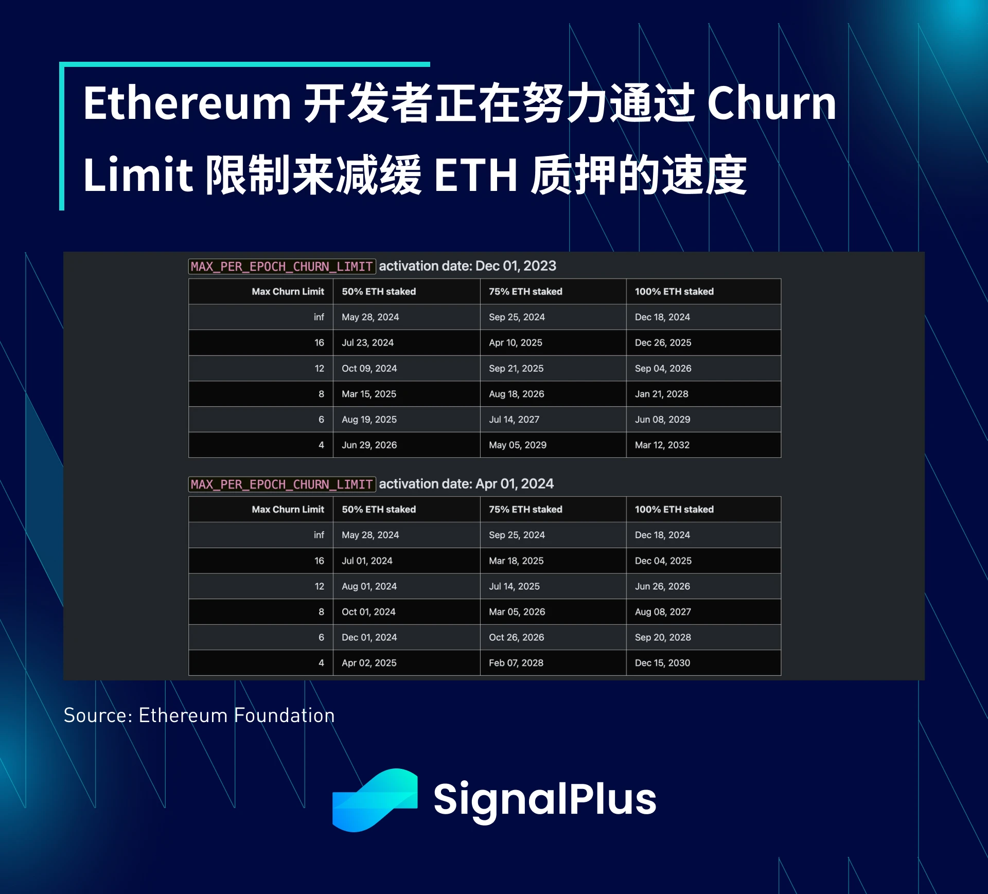 SignalPlus宏观研报(20230918)：9月加息概率降至1%，以太坊新提案将减缓质押增长