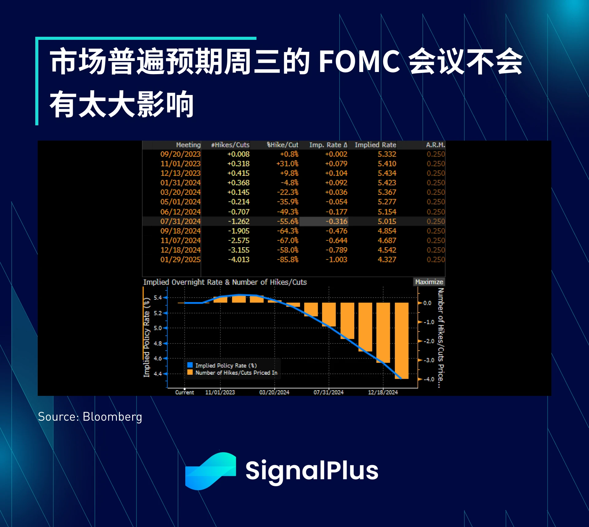 SignalPlus宏观研报(20230918)：9月加息概率降至1%，以太坊新提案将减缓质押增长