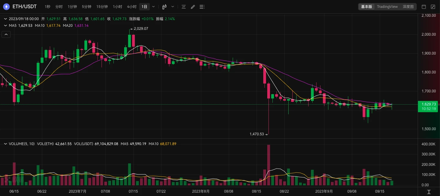 ETH週報- Holesky測試網將於9月下旬重啟；Hashdex已提交現貨以太坊ETF申請（9.11-9.17）