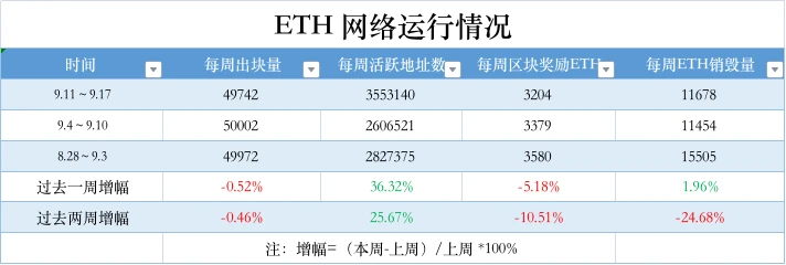 ETH週報- Holesky測試網將於9月下旬重啟；Hashdex已提交現貨以太坊ETF申請（9.11-9.17）