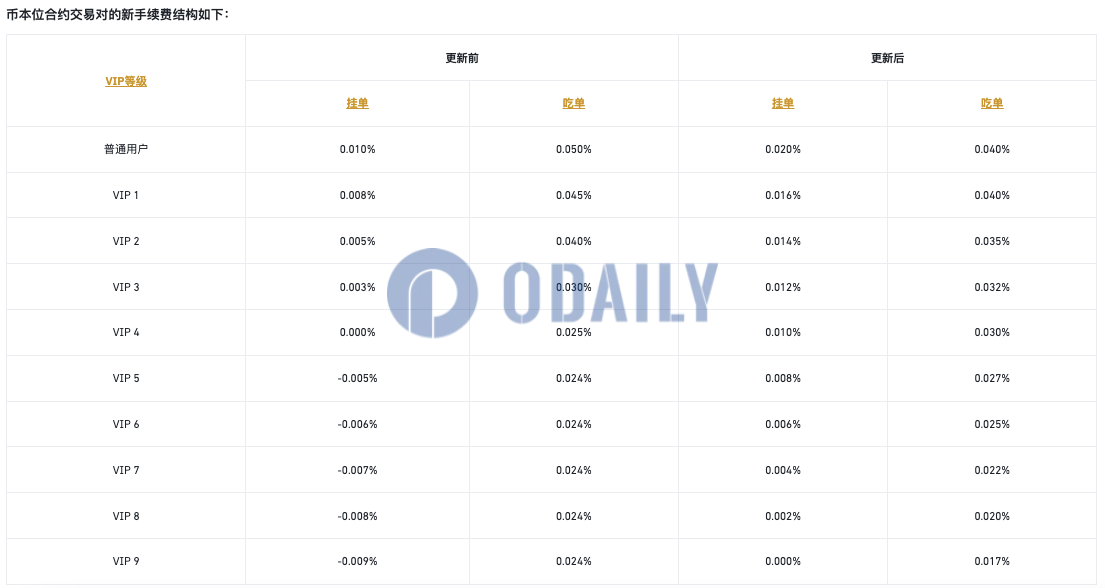 Odaily