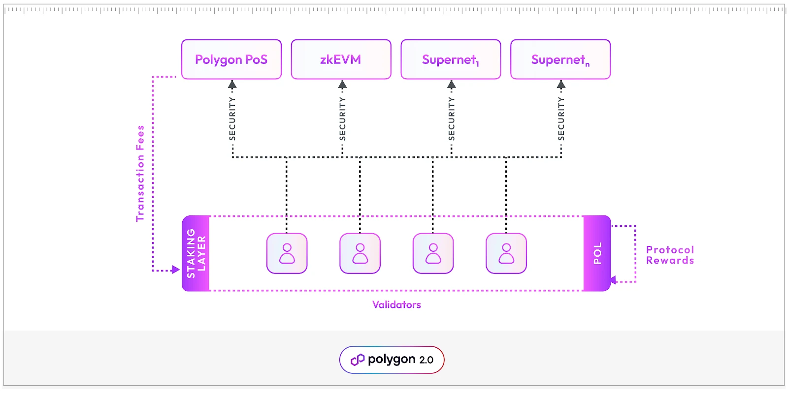 Cosmos/Polkadot V.S. Layer 2 Stacks Series 2 ：做Layer 1还是Layer 2?