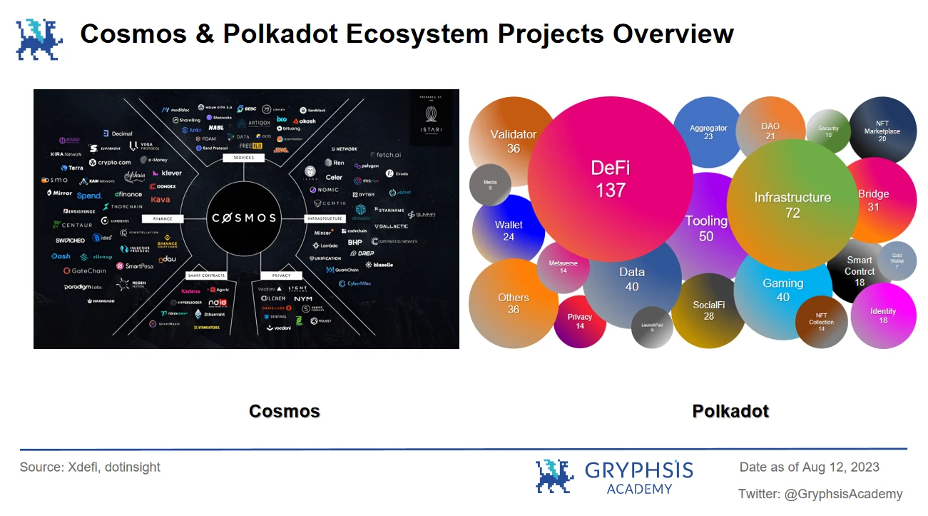 Cosmos/Polkadot V.S. Layer 2 Stacks Series 2 ：做Layer 1还是Layer 2?