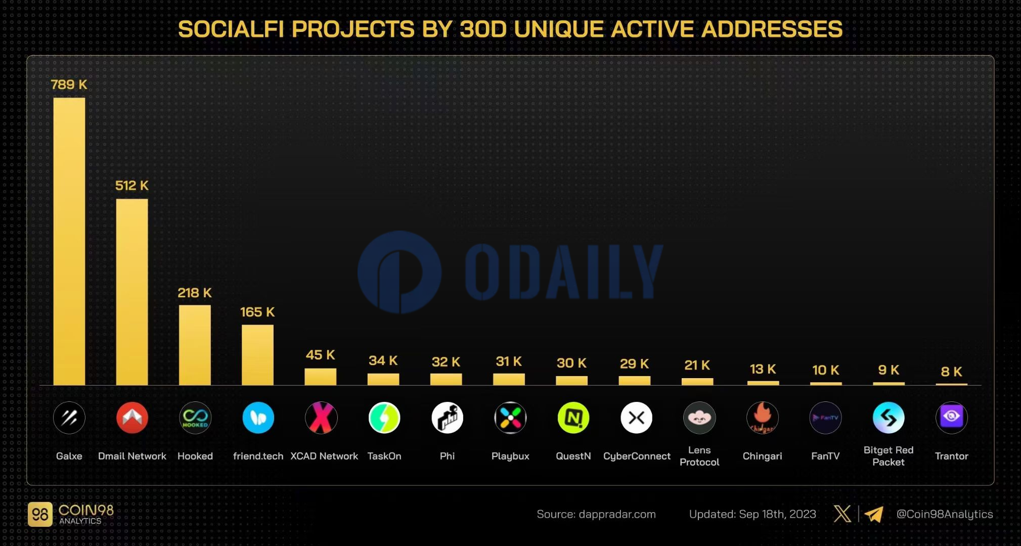 Odaily