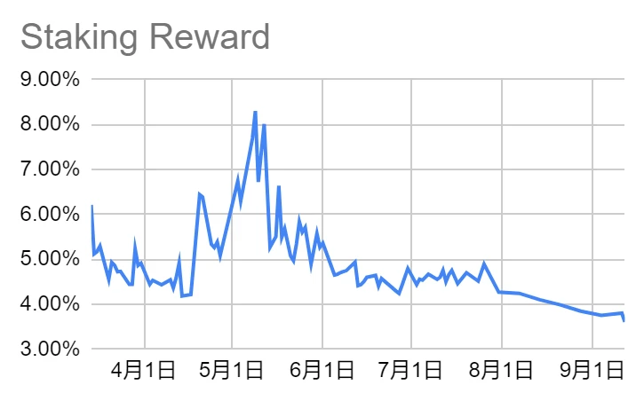 LD Capital Track 주간 보고서(2023/09/18): 시장이 회복되고 있으며 베이스 체인의 데이터가 사상 최고치를 기록했습니다.