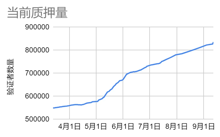 LD Capital Track 주간 보고서(2023/09/18): 시장이 회복되고 있으며 베이스 체인의 데이터가 사상 최고치를 기록했습니다.