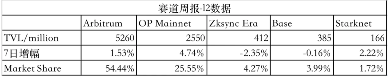 LD Capital賽道週報(2023/09/18)：市場回暖，Base鏈上資料創歷史新高