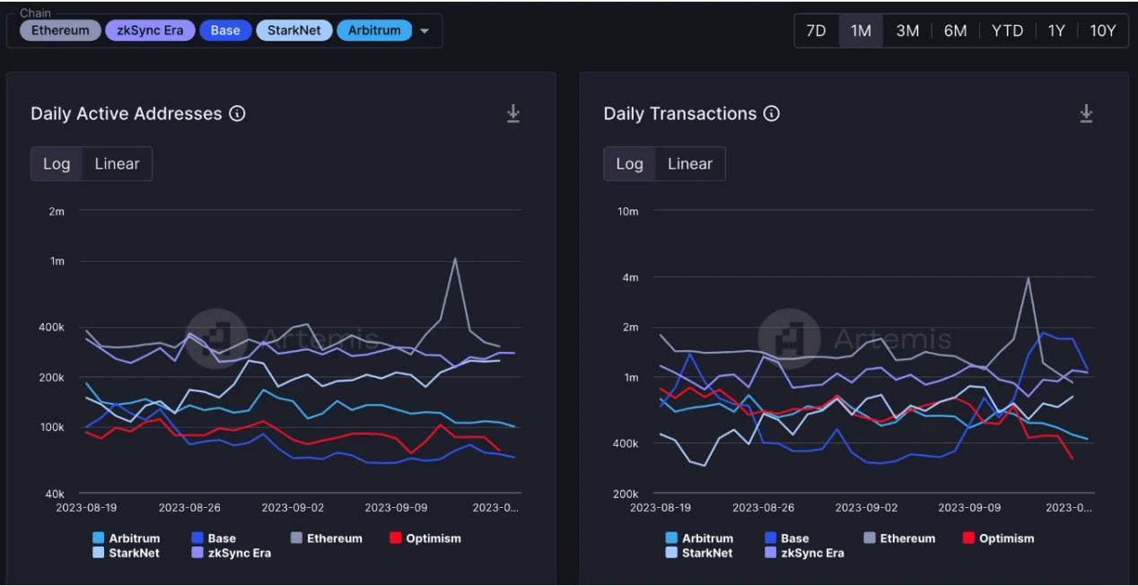 LD Capital Track Weekly Report (2023/09/18): The market is picking up, and the data on the Base chain has reached a record high.