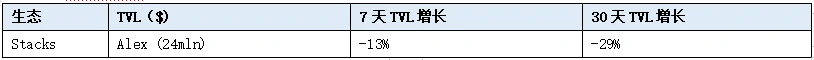 LD Capital Track 주간 보고서(2023/09/18): 시장이 회복되고 있으며 베이스 체인의 데이터가 사상 최고치를 기록했습니다.