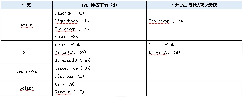 LD Capital Track 주간 보고서(2023/09/18): 시장이 회복되고 있으며 베이스 체인의 데이터가 사상 최고치를 기록했습니다.