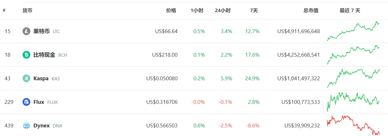 LD Capital Track 주간 보고서(2023/09/18): 시장이 회복되고 있으며 베이스 체인의 데이터가 사상 최고치를 기록했습니다.