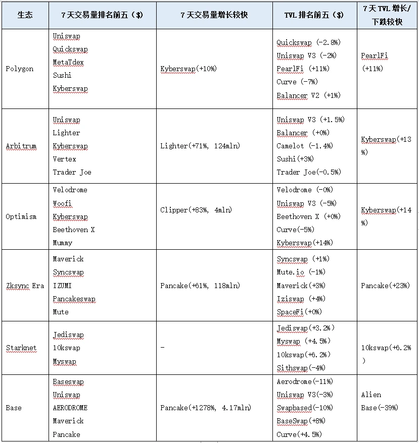 LD Capital赛道周报(2023/09/18)：市场回暖，Base链上数据创历史新高