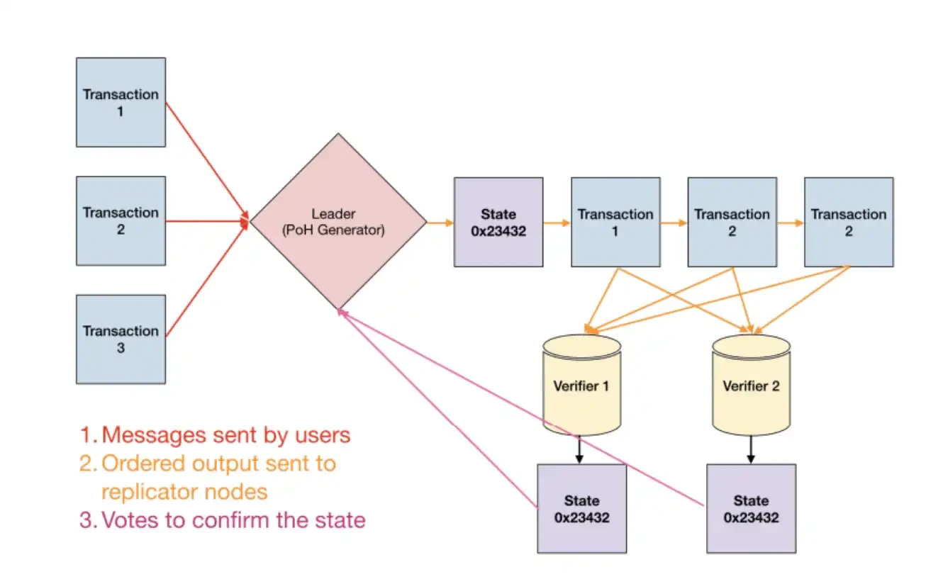 详谈Solana的技术架构：为什么Solana没有被Ethereum杀死？