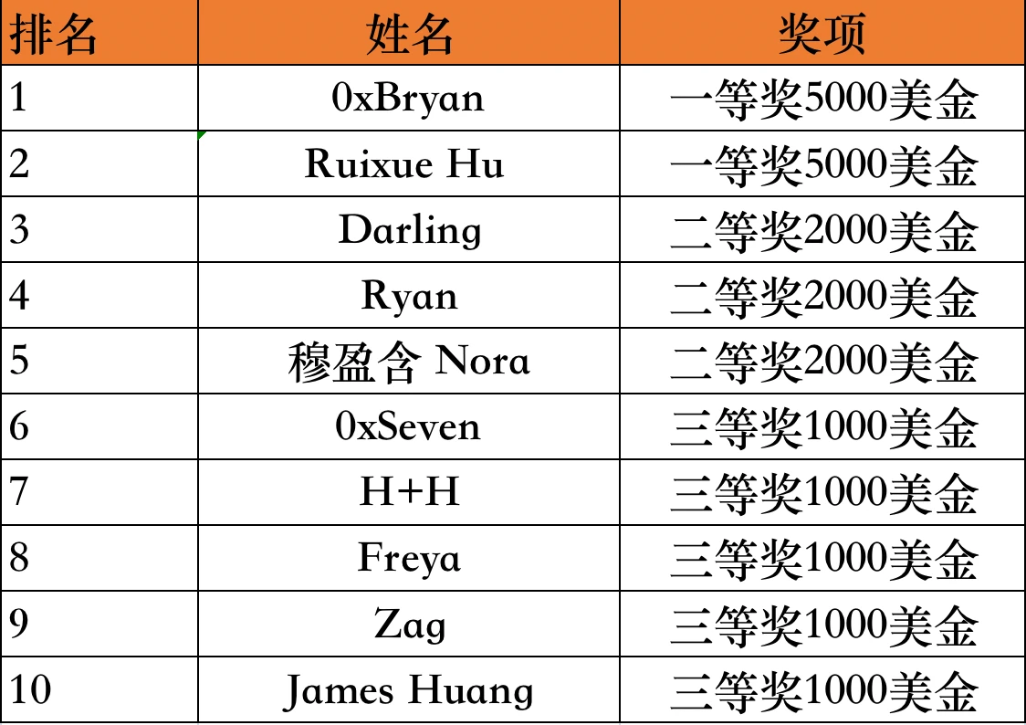 Waterdrip高校獎學金計畫獲獎團隊及個人公示