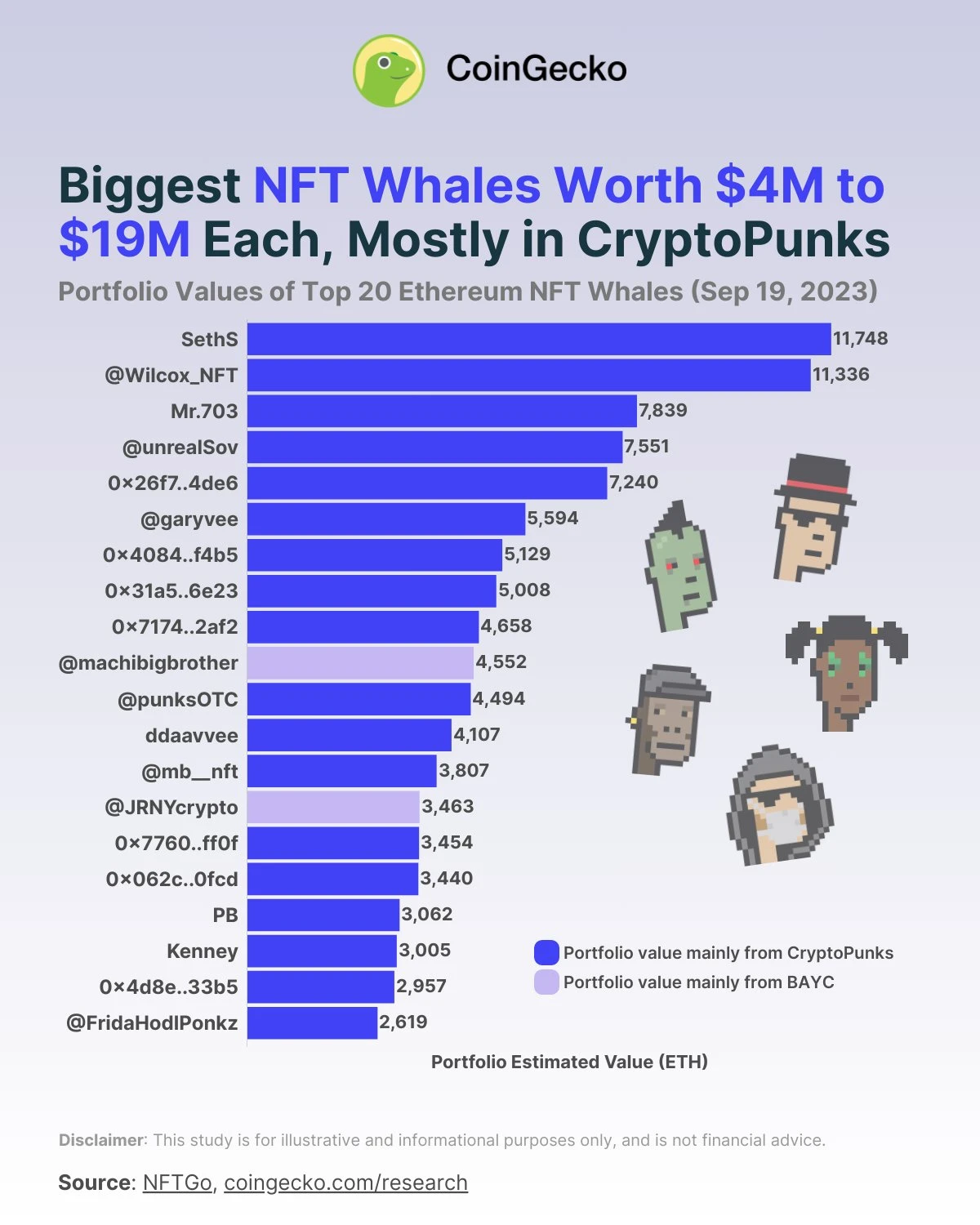 Digging deeper into NFT whale positions, Huang Licheng is the only one losing money