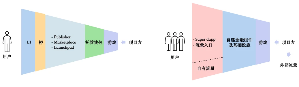 Folius Ventures：寻找Web3游戏的北极星之旅