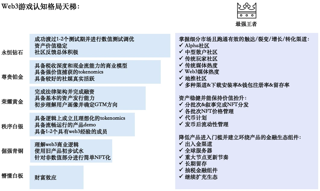 Folius Ventures：寻找Web3游戏的北极星之旅