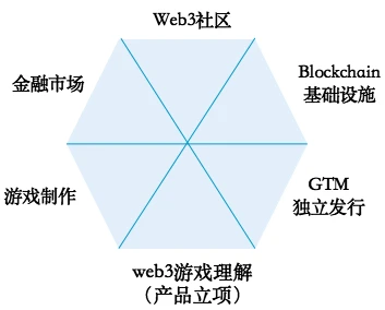 Folius Ventures：寻找Web3游戏的北极星之旅