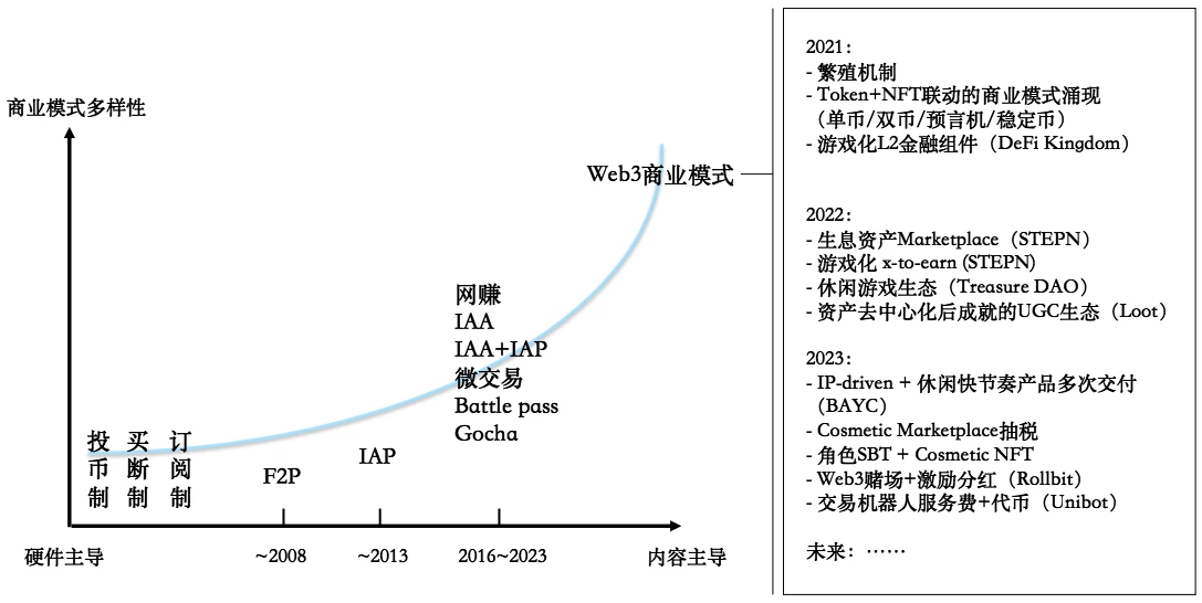 Folius Ventures：寻找Web3游戏的北极星之旅