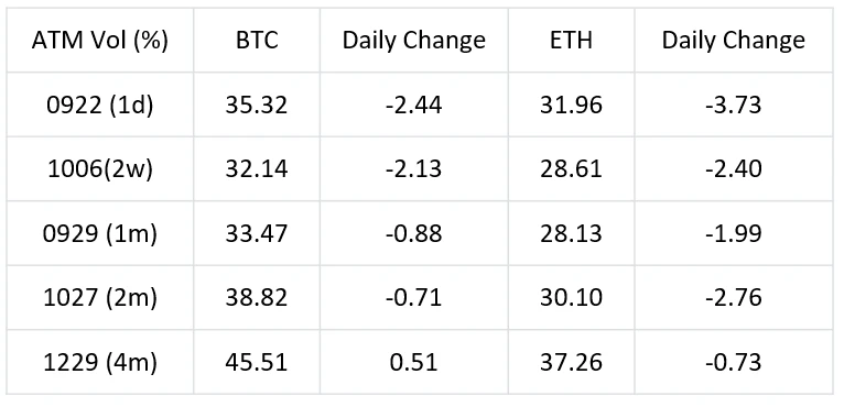 SignalPlus波动率专栏(20230921)：市场震荡下行，重点关注BTC/ETH波动率套利策略