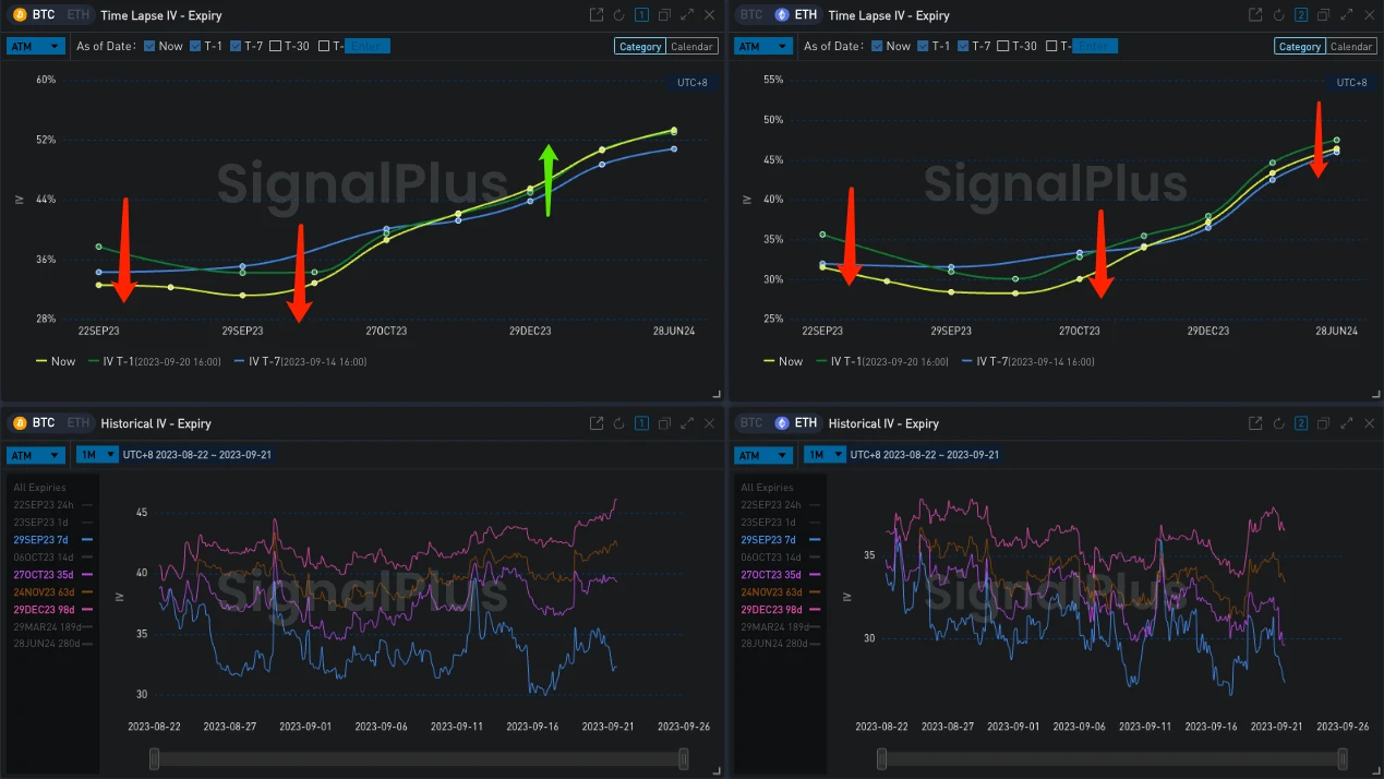 SignalPlus波动率专栏(20230921)：市场震荡下行，重点关注BTC/ETH波动率套利策略