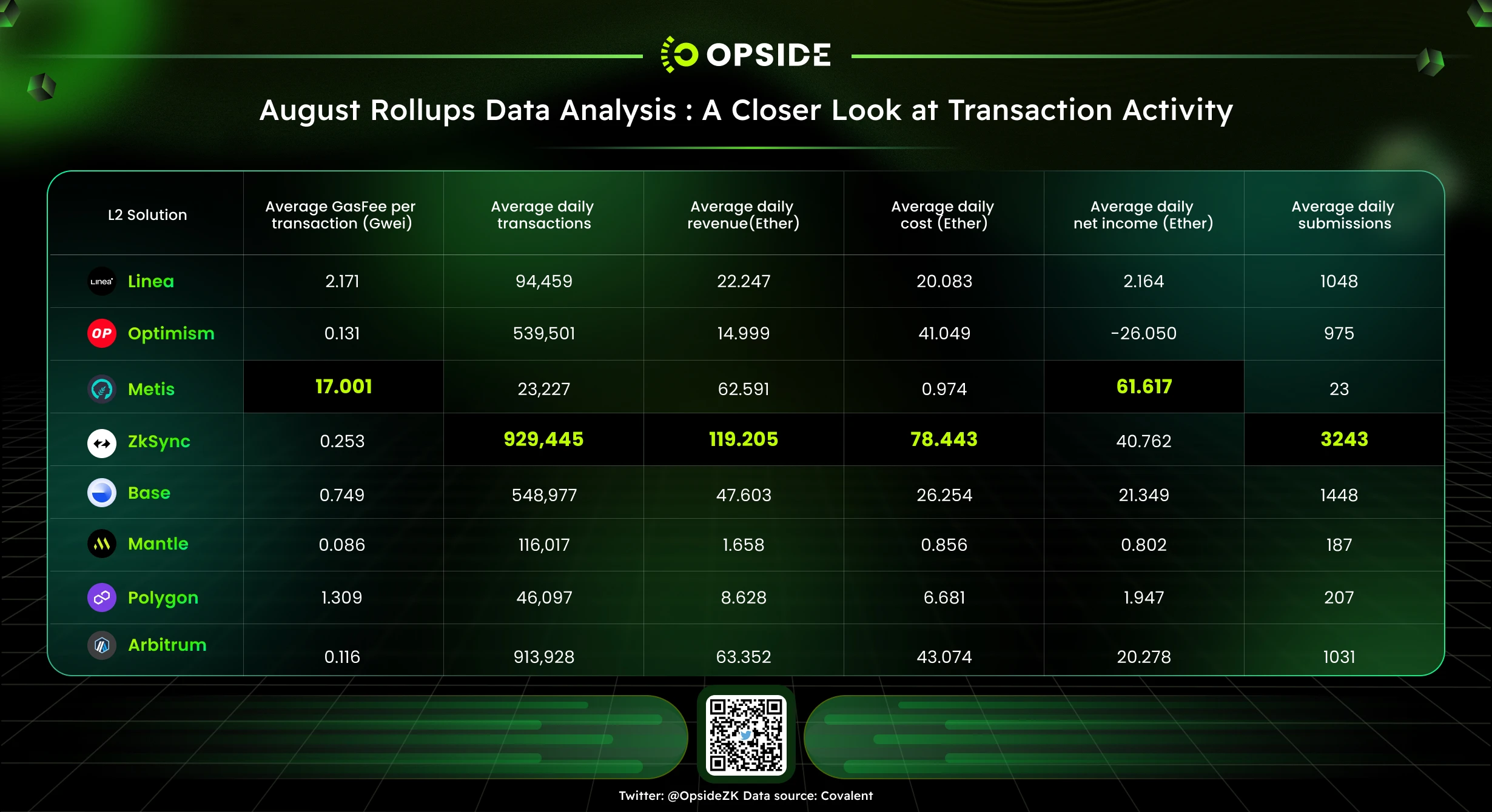 Rollups 8月数据分析：zkSync最为活跃、Optimism入不敷出