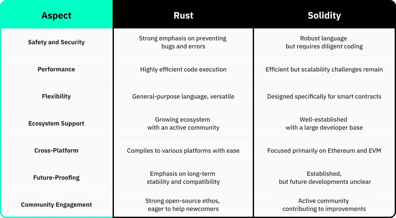 Solidity VS Rust：智慧合約開發者該選經典還是創新？