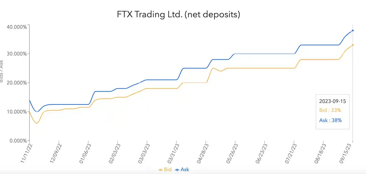 简析FTX索赔市场形势：FTX到底会不会赔钱？如果赔钱会赔多少？