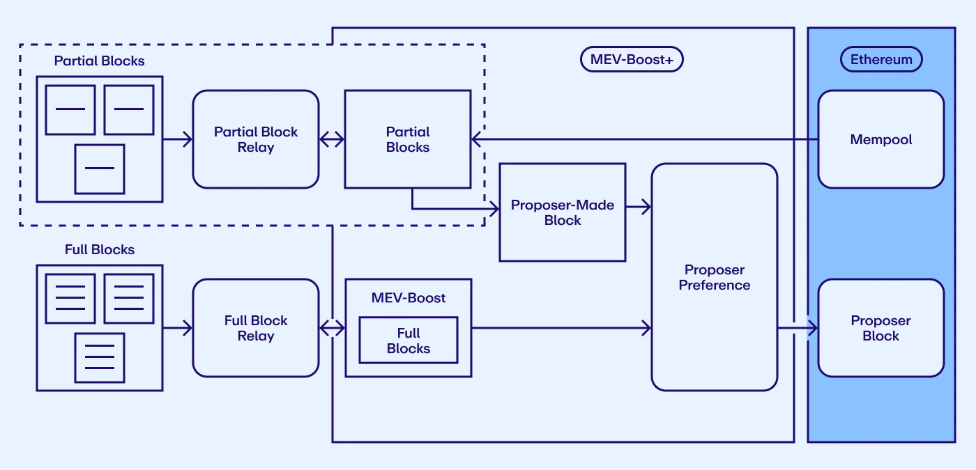 Detailed explanation of EigenLayer’s new use case of heavy pledge: MEV-Boost+