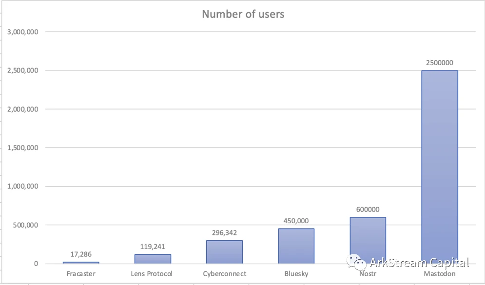 ArkStream Capital: 概览Lens Protocol动向，如何突围抗衡FT和电报生态？