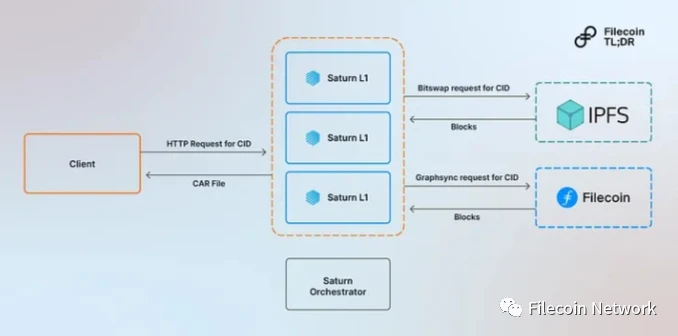 深入探讨Filecoin检索市场及其领先项目Saturn