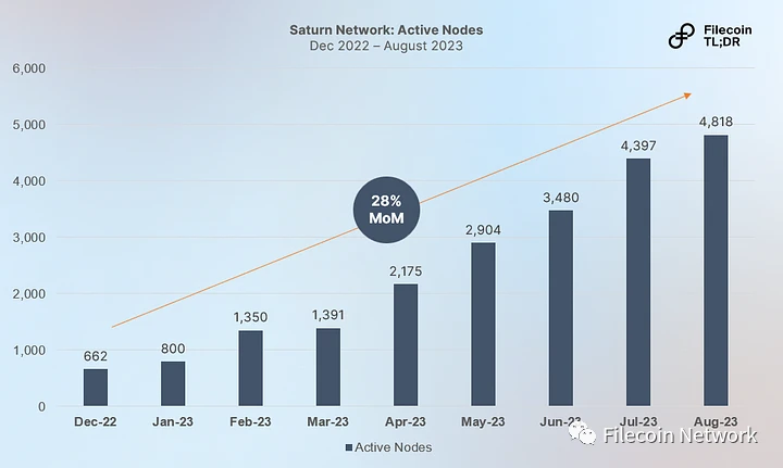 深入探讨Filecoin检索市场及其领先项目Saturn