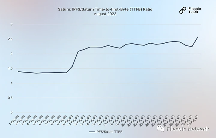 深入探讨Filecoin检索市场及其领先项目Saturn