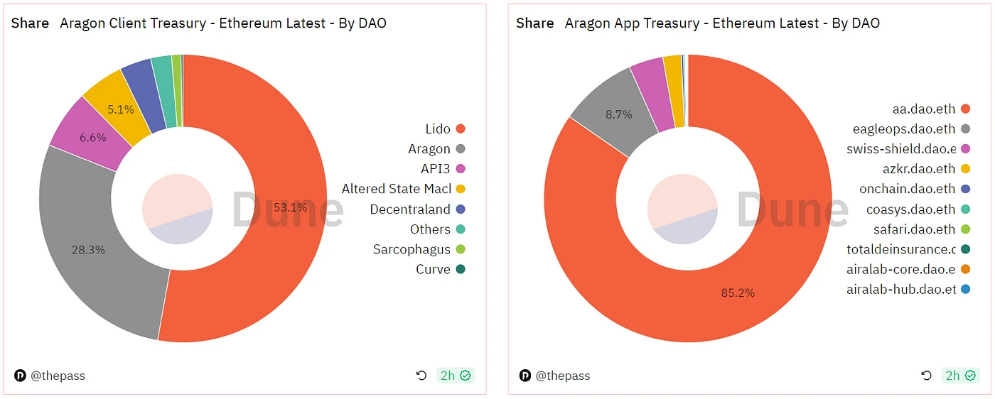 ThePASS研究院：探索Aragon，开创性的DAO基础设施与全面治理