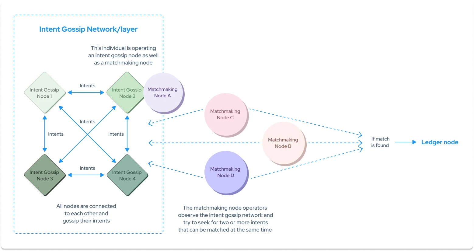 One article to understand the Intent-centric architecture that focuses on “intention” and only values ​​results.