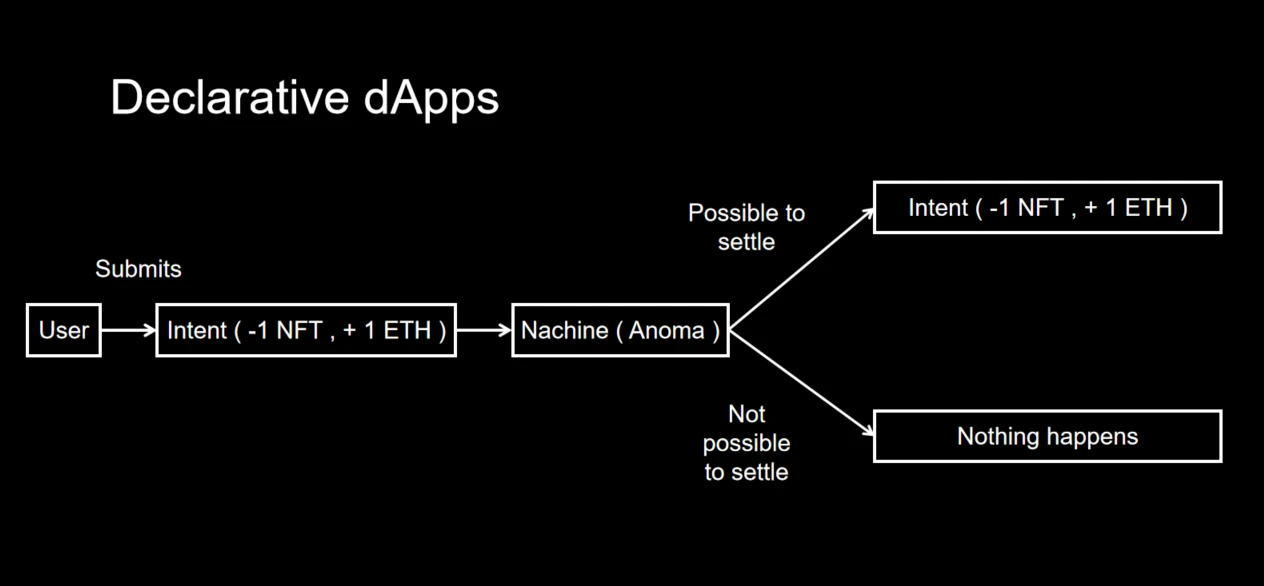 One article to understand the Intent-centric architecture that focuses on “intention” and only values ​​results.