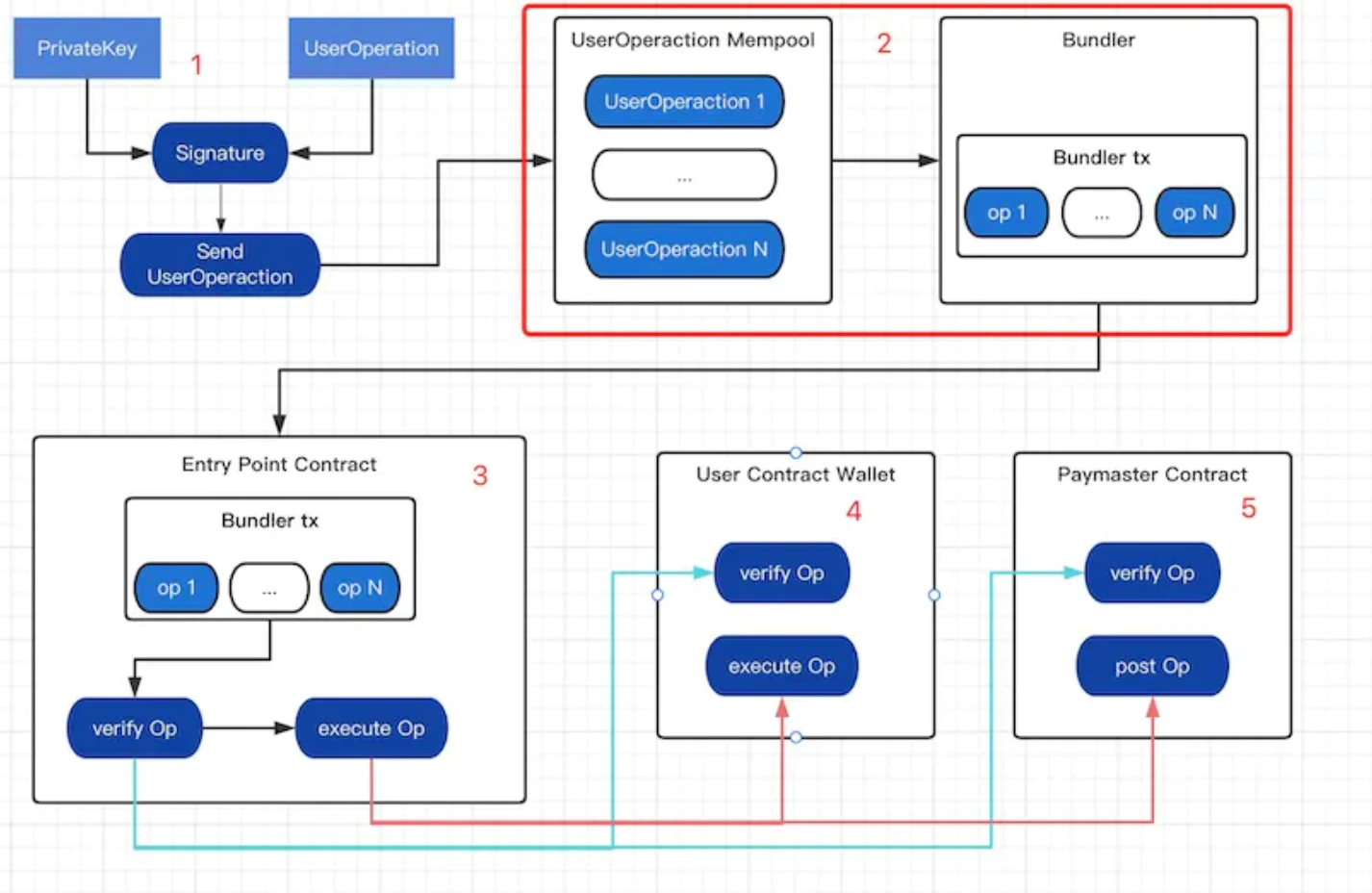 One article to understand the Intent-centric architecture that focuses on “intention” and only values ​​results.