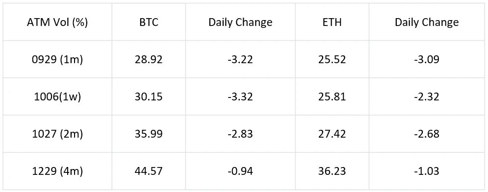 SignalPlus波动率专栏(20230922)：BTC下跌，日历价差策略值得关注