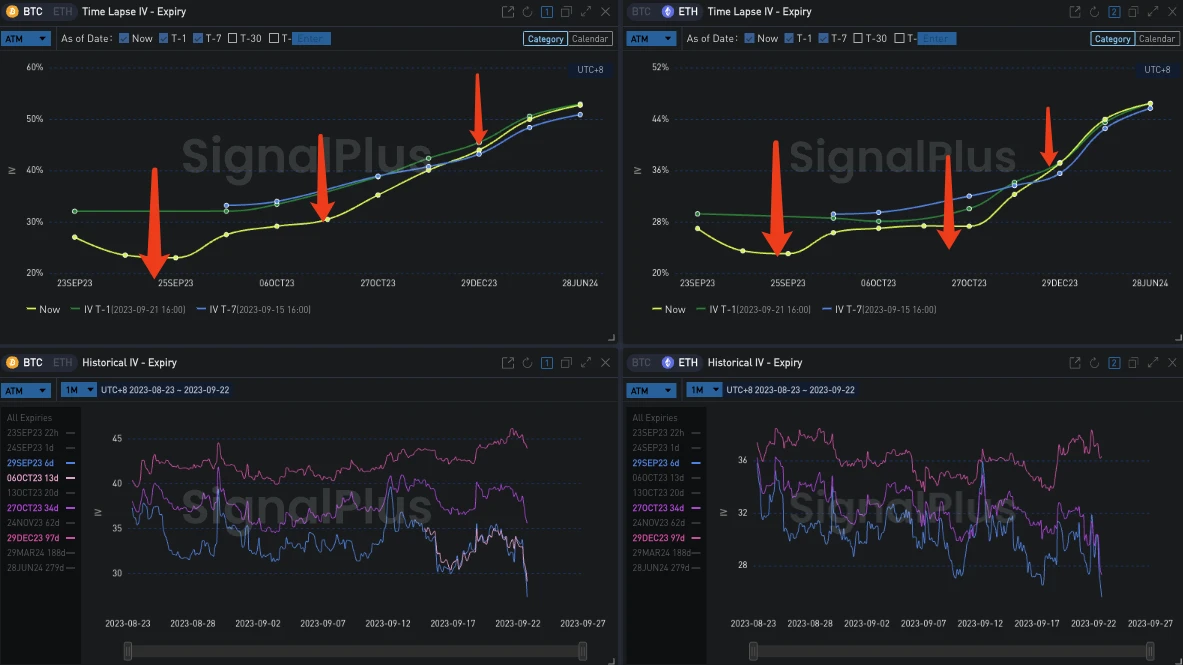 SignalPlus波动率专栏(20230922)：BTC下跌，日历价差策略值得关注