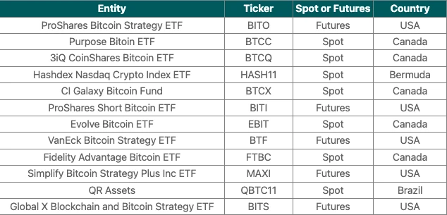 A look at the Top 12 Bitcoin spot and futures ETFs