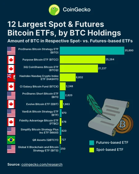 A look at the Top 12 Bitcoin spot and futures ETFs