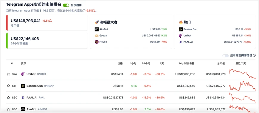 인공 지능 및 소셜 통합: Telegram Bot은 암호화 개발을 위한 새로운 경로를 만듭니다.