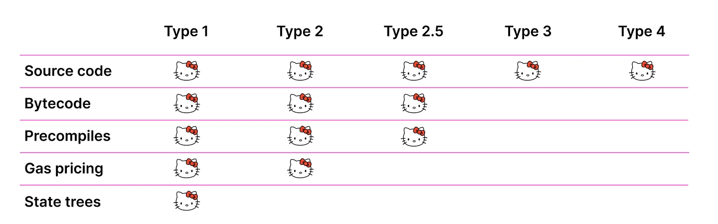 从Type1到Type4，各类型ZK-EVM间差异何在？