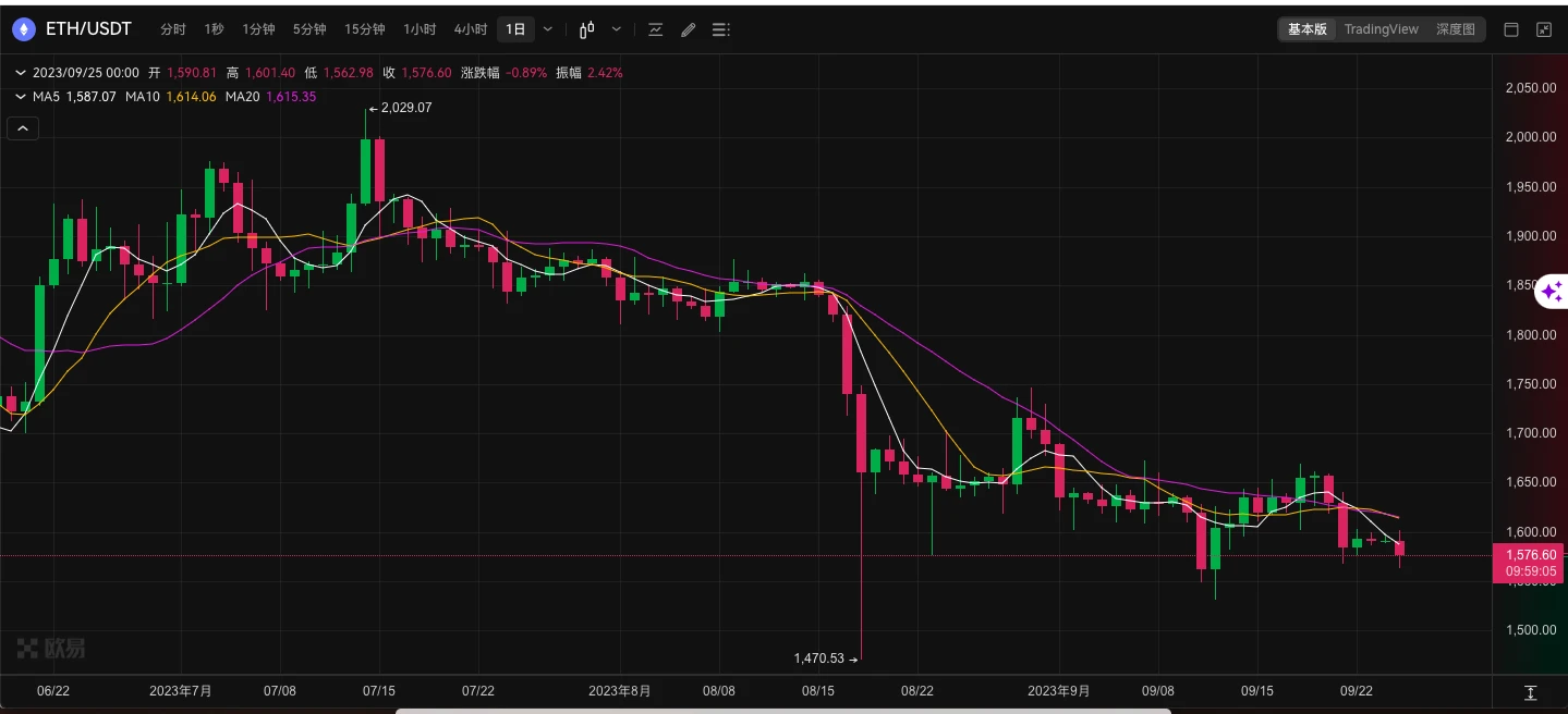 ETH週報- 灰階申請新的期貨以太坊ETF；Dencun主網啟動或不會在今年進行（9.18-9.24）