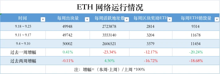 Báo cáo hàng tuần của ETH - Grayscale áp dụng cho Ethereum ETF tương lai mới; Việc kích hoạt mạng chính Dencun có thể không được thực hiện trong năm nay (18-9.24)