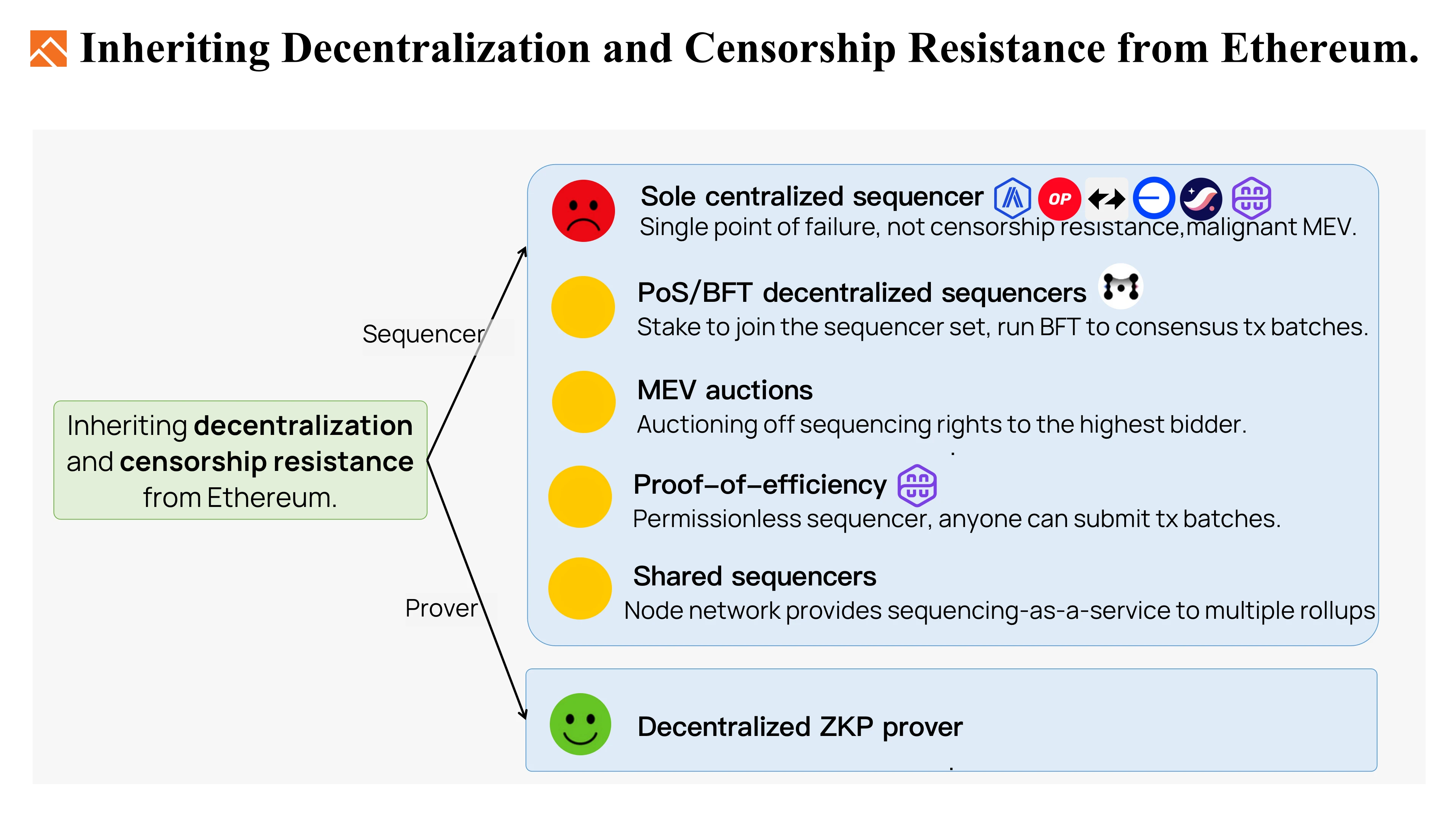 Foresight Ventures：我们想要什么样的Ethereum Rollup？