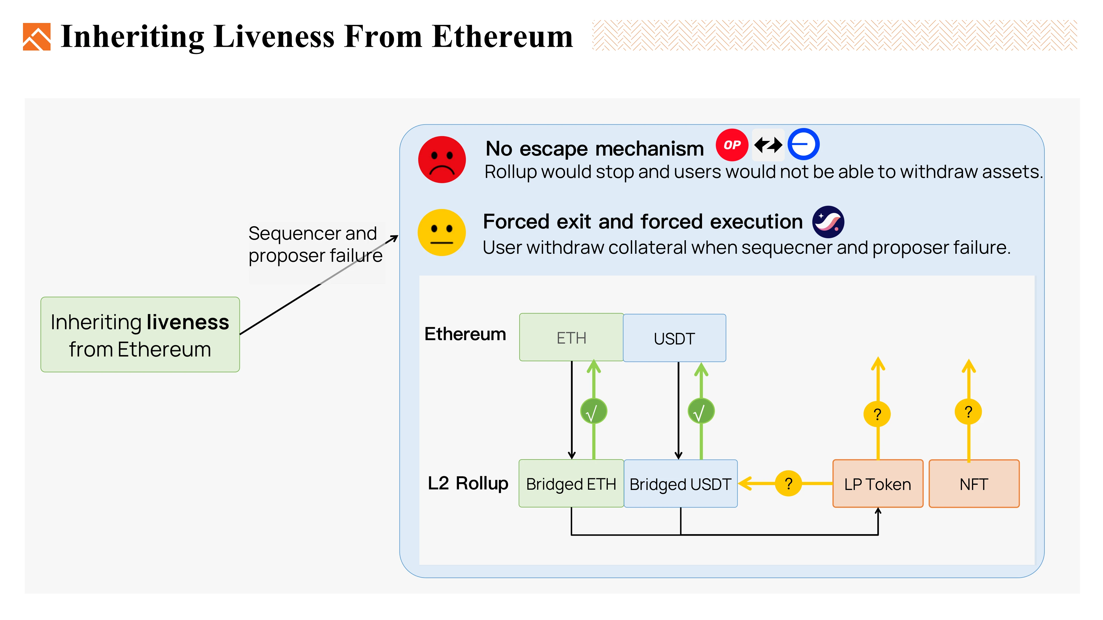 Foresight Ventures：我们想要什么样的Ethereum Rollup？